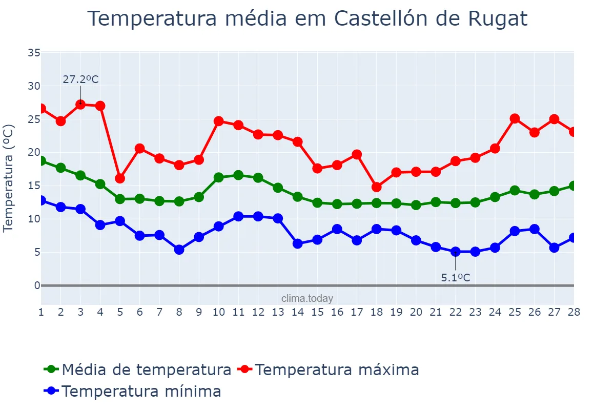 Temperatura em fevereiro em Castellón de Rugat, Valencia, ES