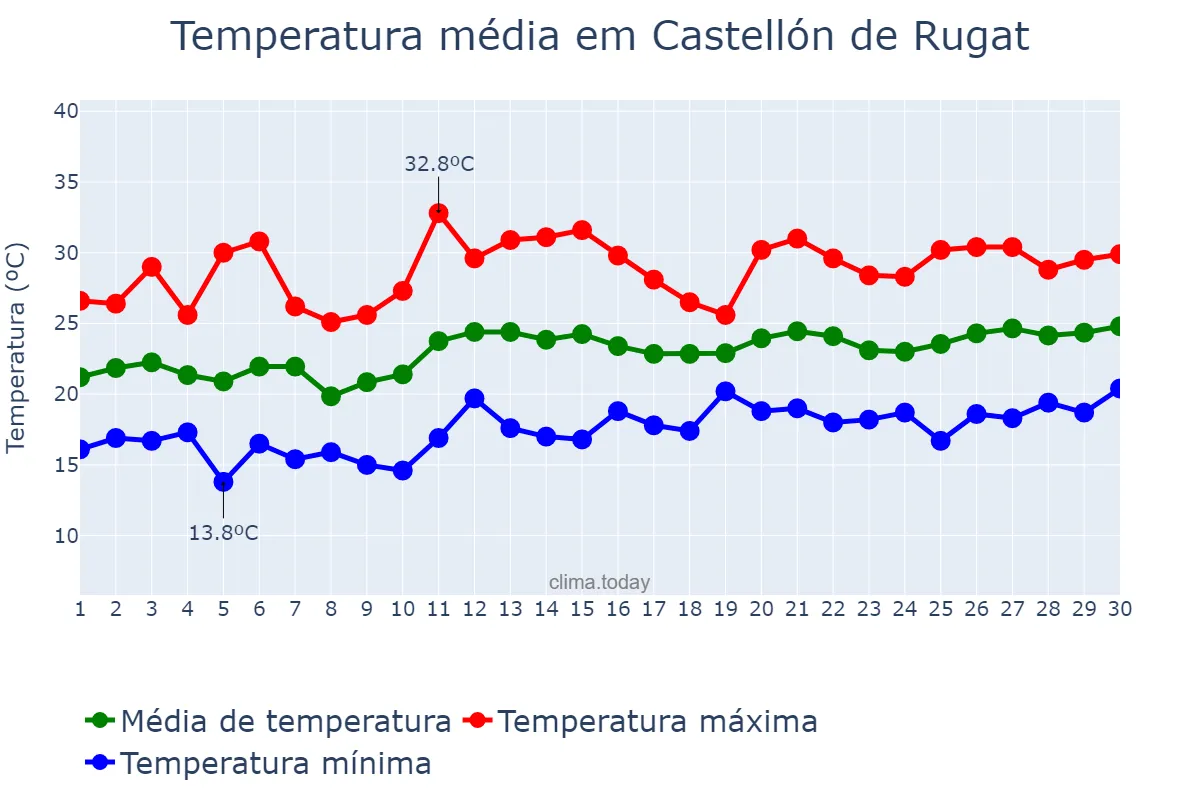 Temperatura em junho em Castellón de Rugat, Valencia, ES
