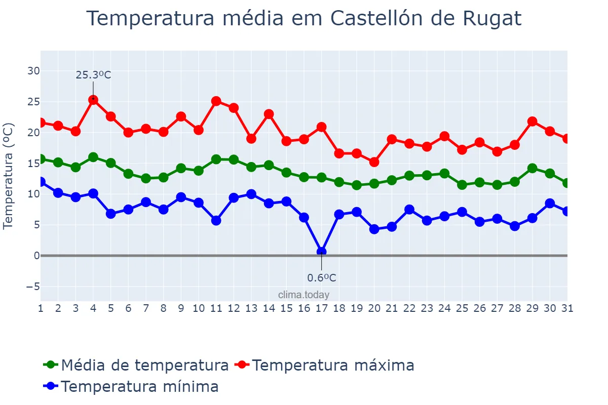 Temperatura em marco em Castellón de Rugat, Valencia, ES