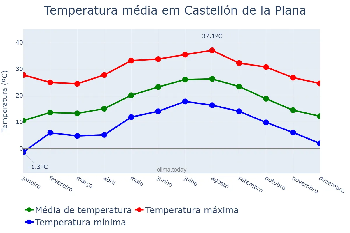 Temperatura anual em Castellón de la Plana, Valencia, ES