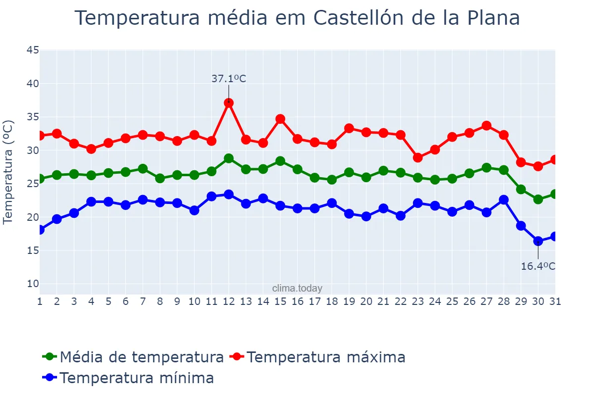 Temperatura em agosto em Castellón de la Plana, Valencia, ES