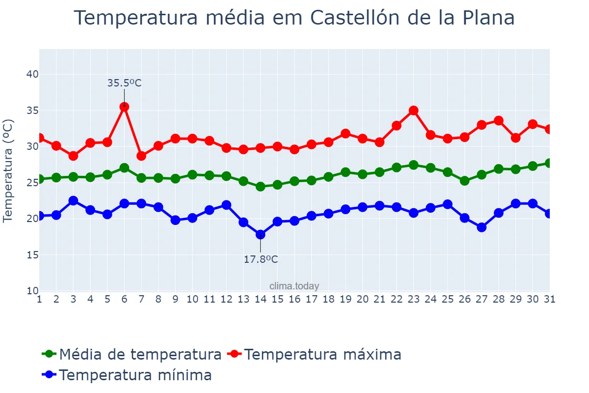 Temperatura em julho em Castellón de la Plana, Valencia, ES