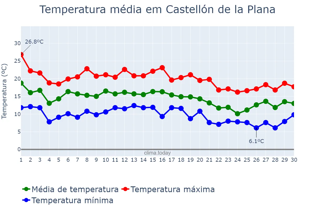 Temperatura em novembro em Castellón de la Plana, Valencia, ES