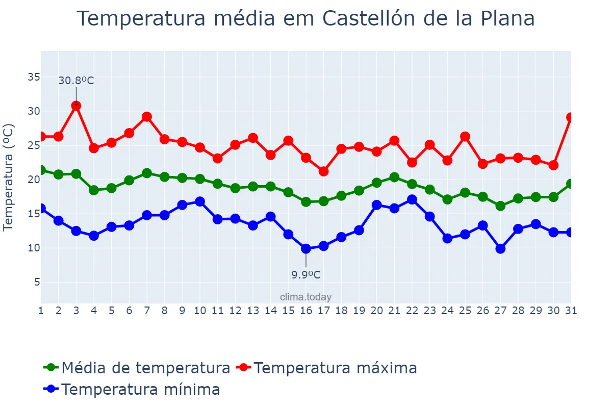 Temperatura em outubro em Castellón de la Plana, Valencia, ES