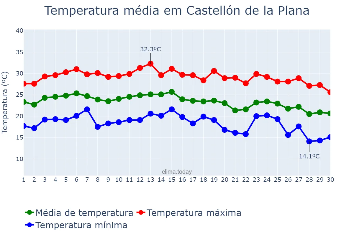 Temperatura em setembro em Castellón de la Plana, Valencia, ES