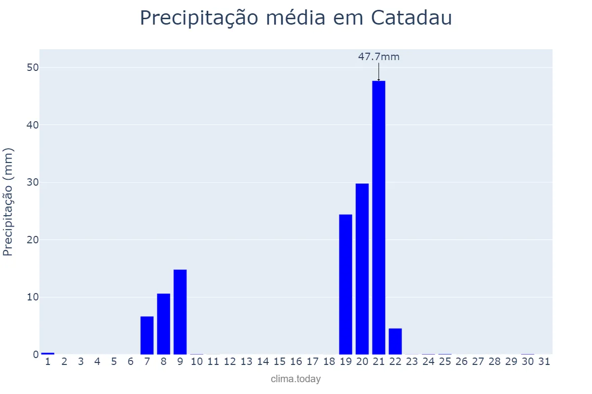 Precipitação em janeiro em Catadau, Valencia, ES