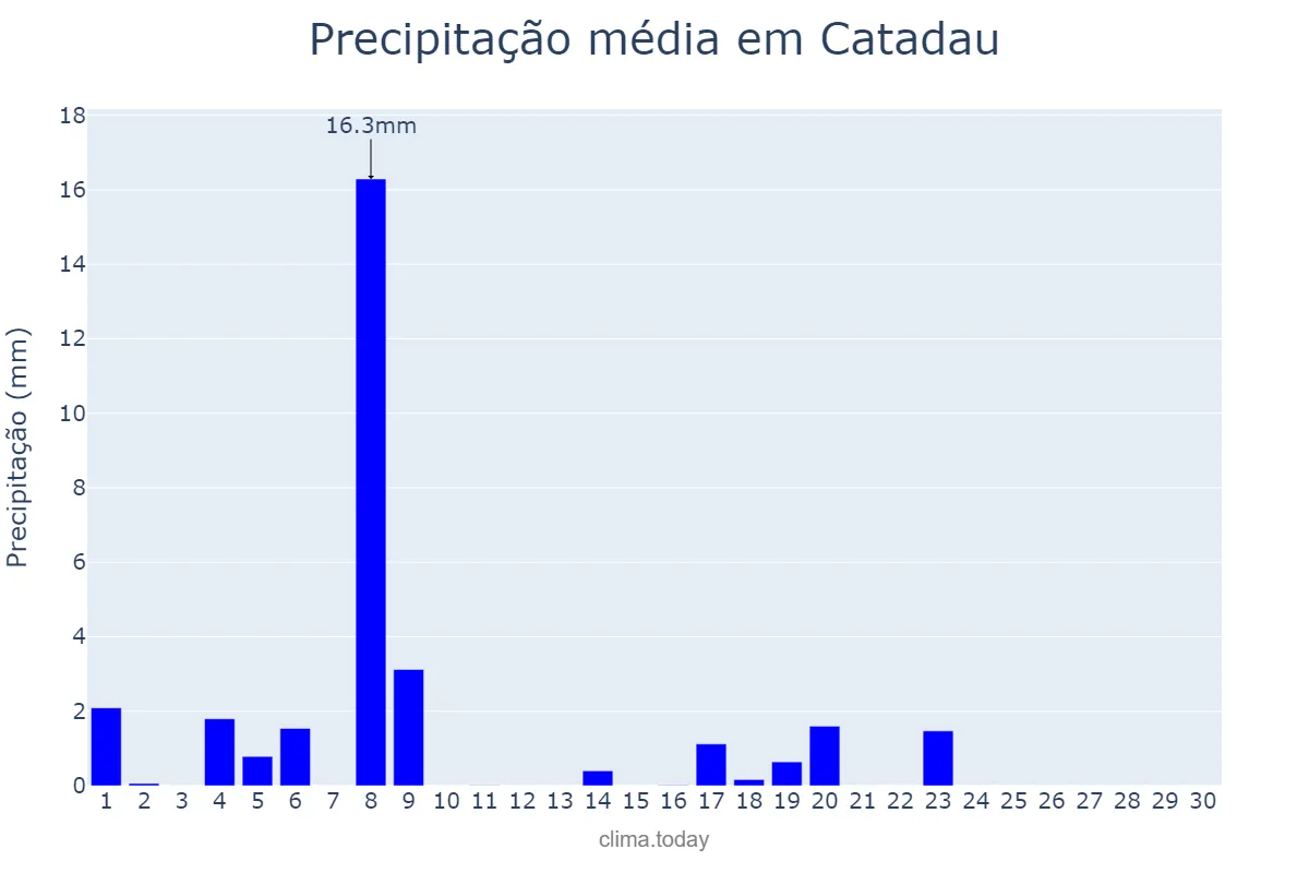 Precipitação em junho em Catadau, Valencia, ES