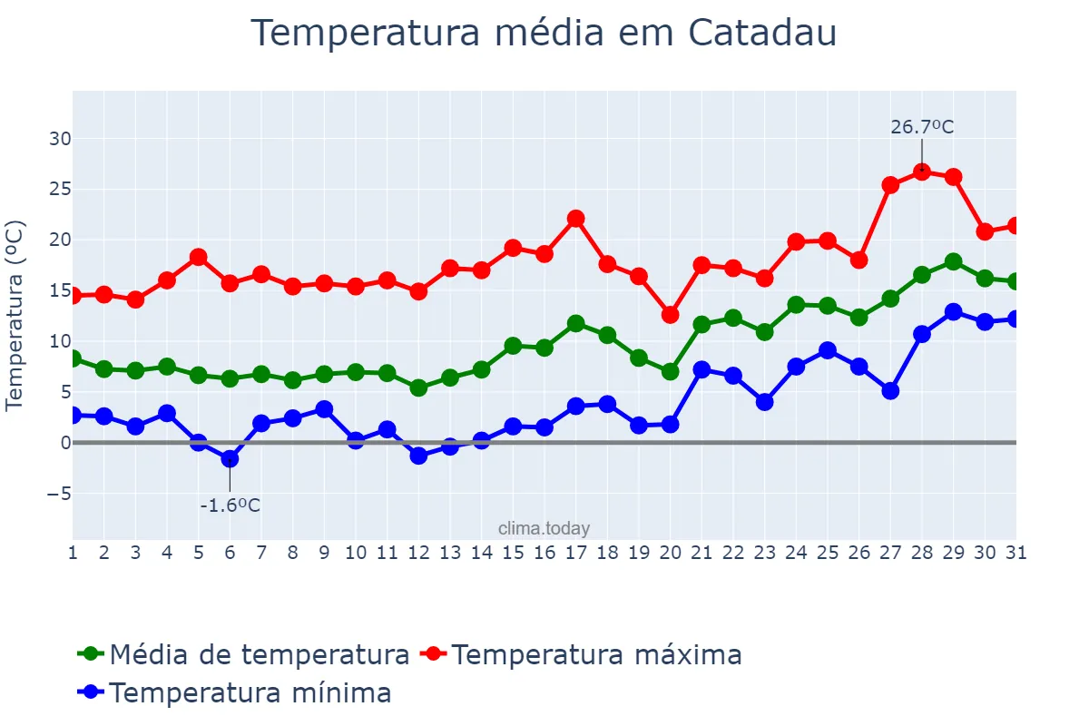 Temperatura em janeiro em Catadau, Valencia, ES