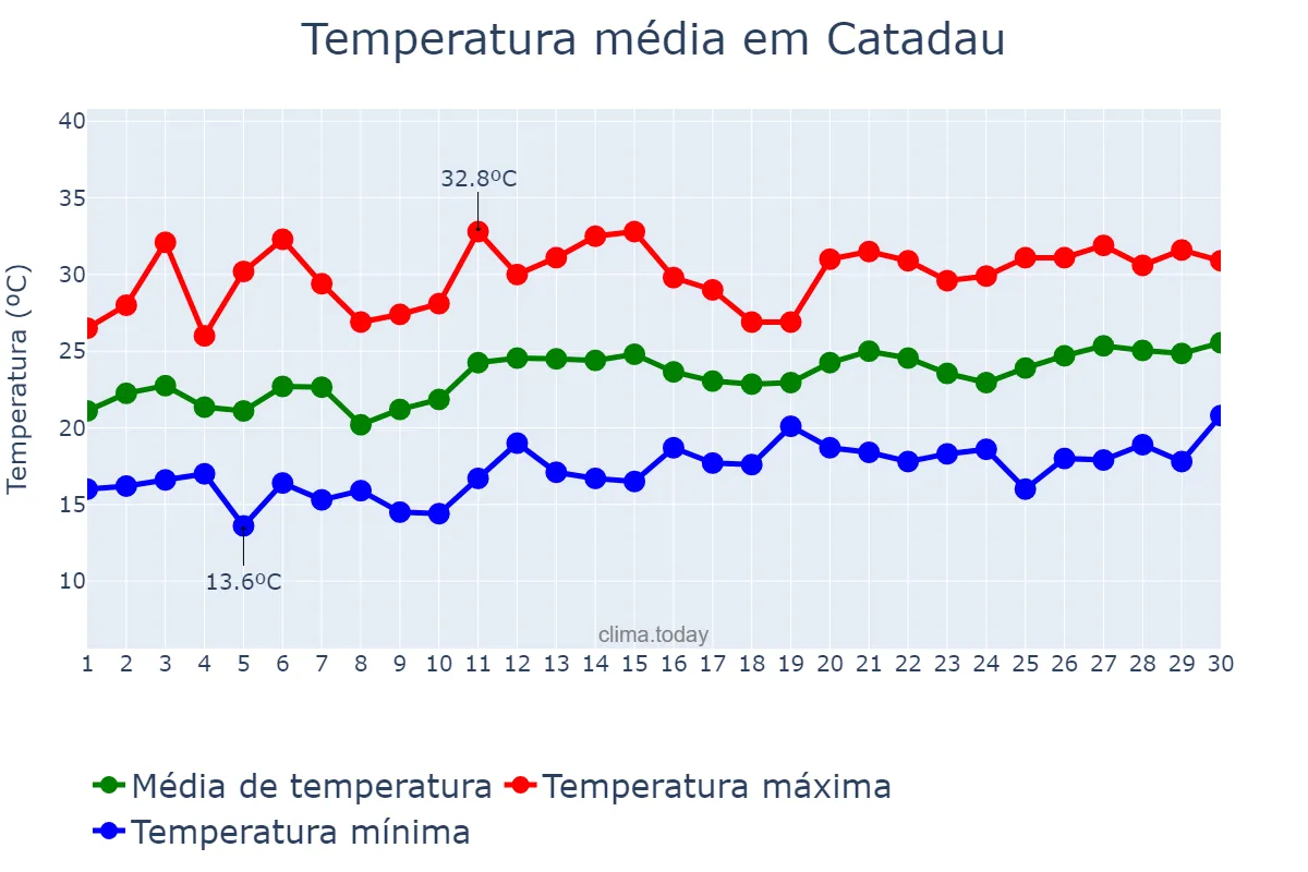 Temperatura em junho em Catadau, Valencia, ES