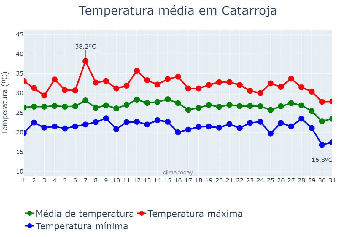 Temperatura em agosto em Catarroja, Valencia, ES