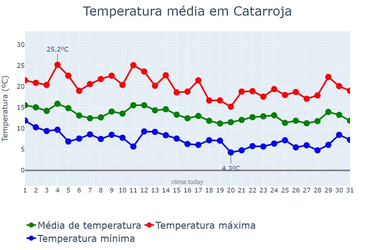 Temperatura em marco em Catarroja, Valencia, ES