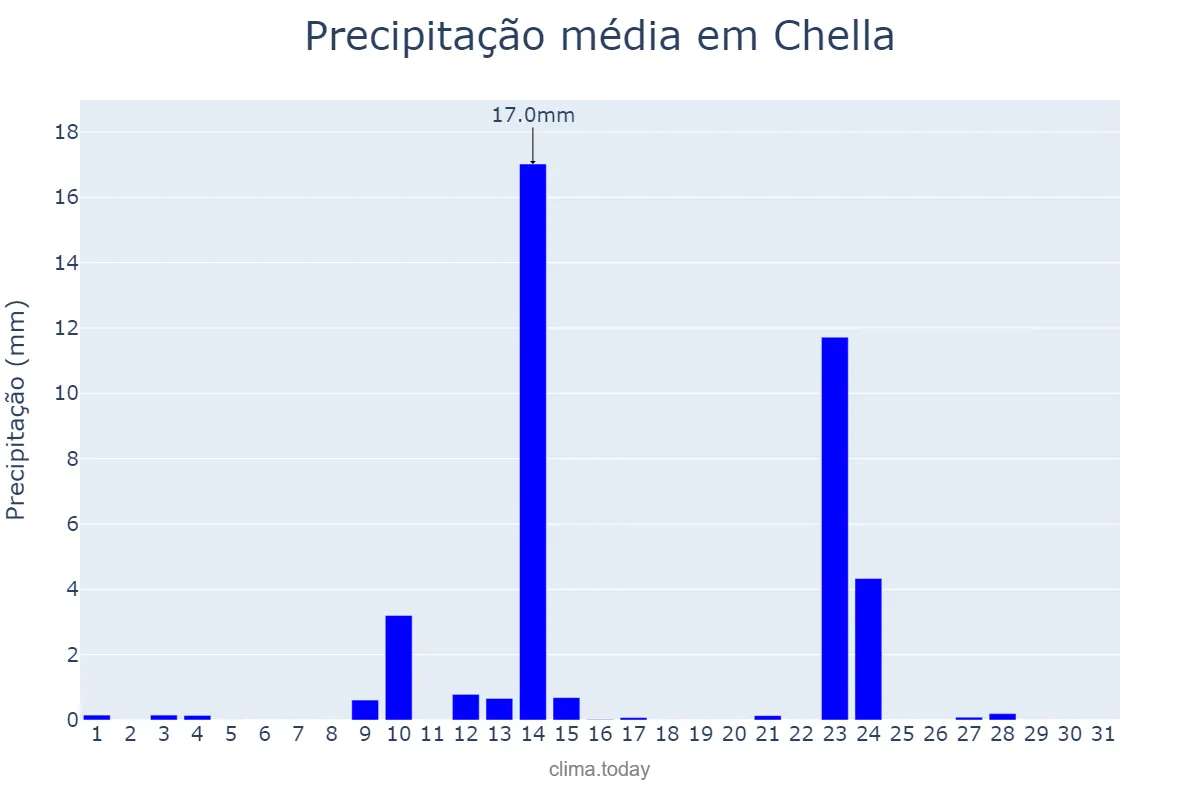 Precipitação em maio em Chella, Valencia, ES