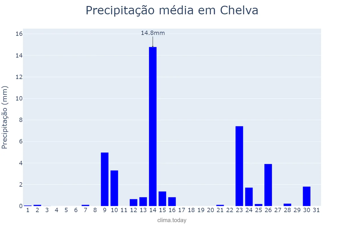 Precipitação em maio em Chelva, Valencia, ES