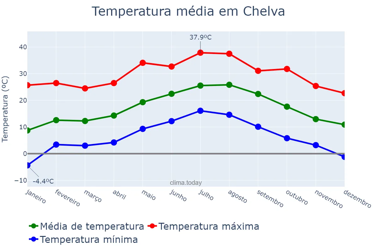 Temperatura anual em Chelva, Valencia, ES