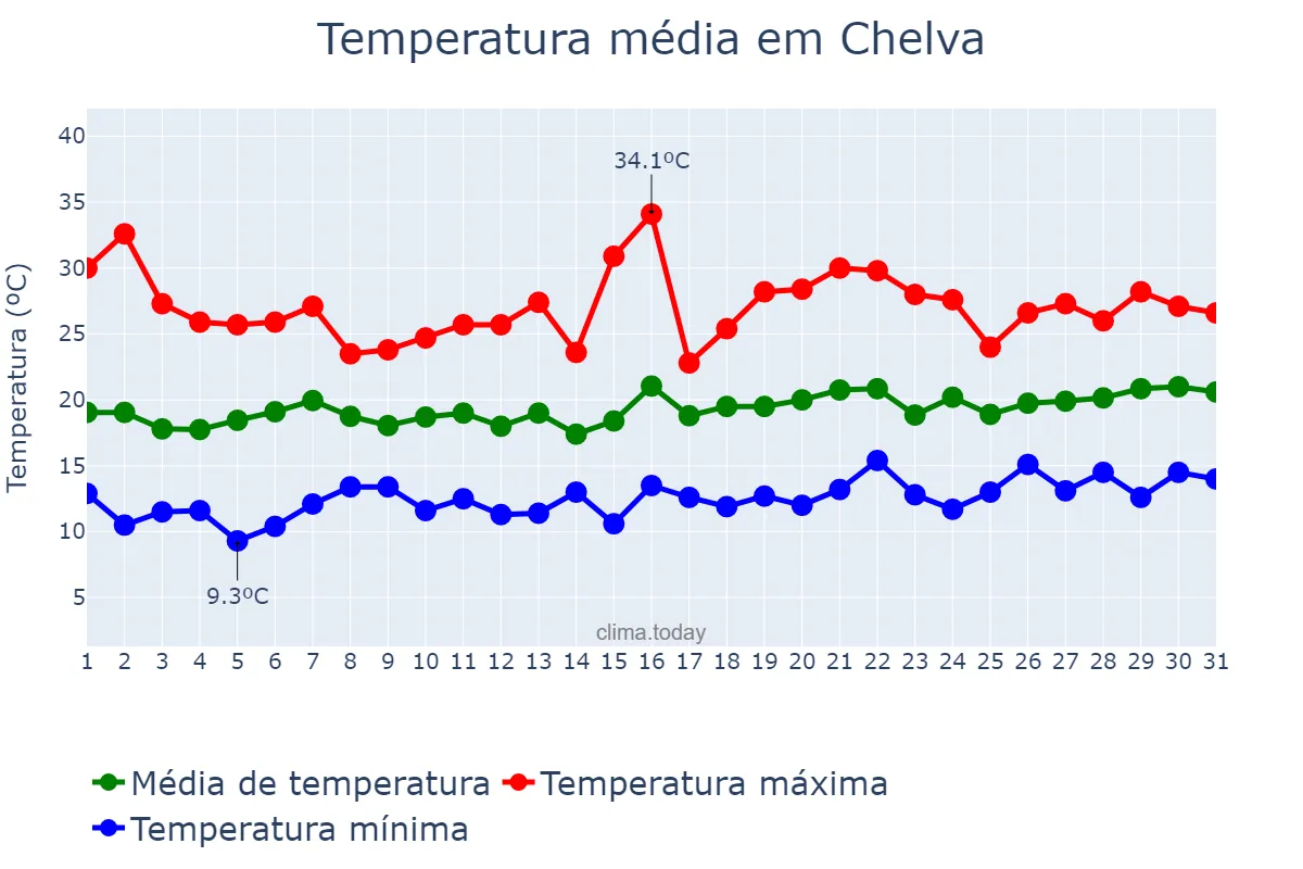 Temperatura em maio em Chelva, Valencia, ES