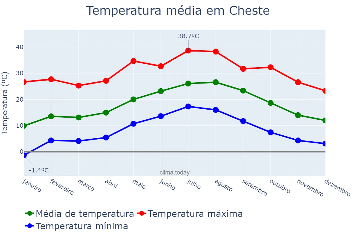 Temperatura anual em Cheste, Valencia, ES