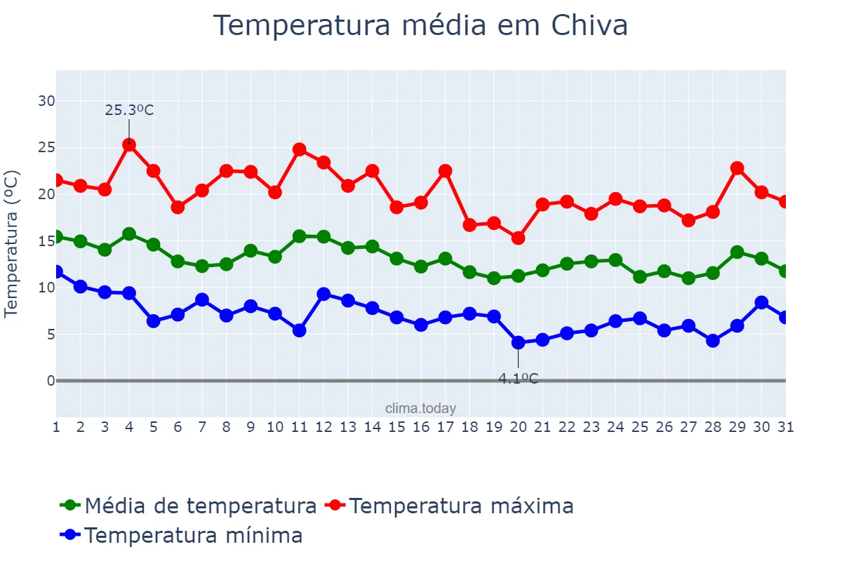 Temperatura em marco em Chiva, Valencia, ES