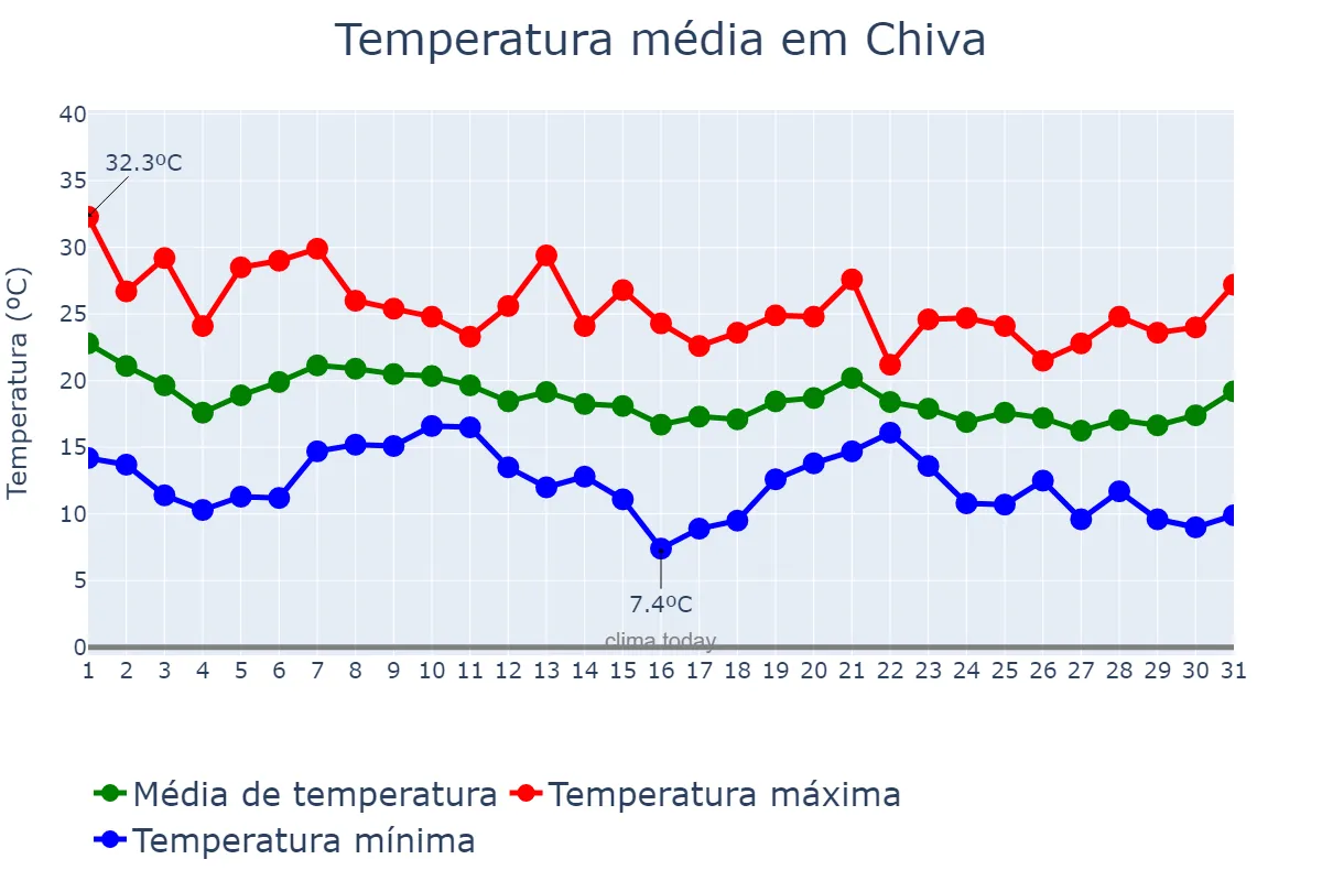 Temperatura em outubro em Chiva, Valencia, ES