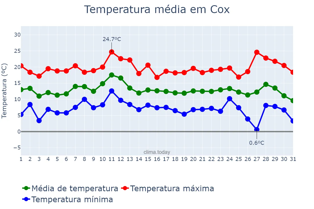Temperatura em dezembro em Cox, Valencia, ES