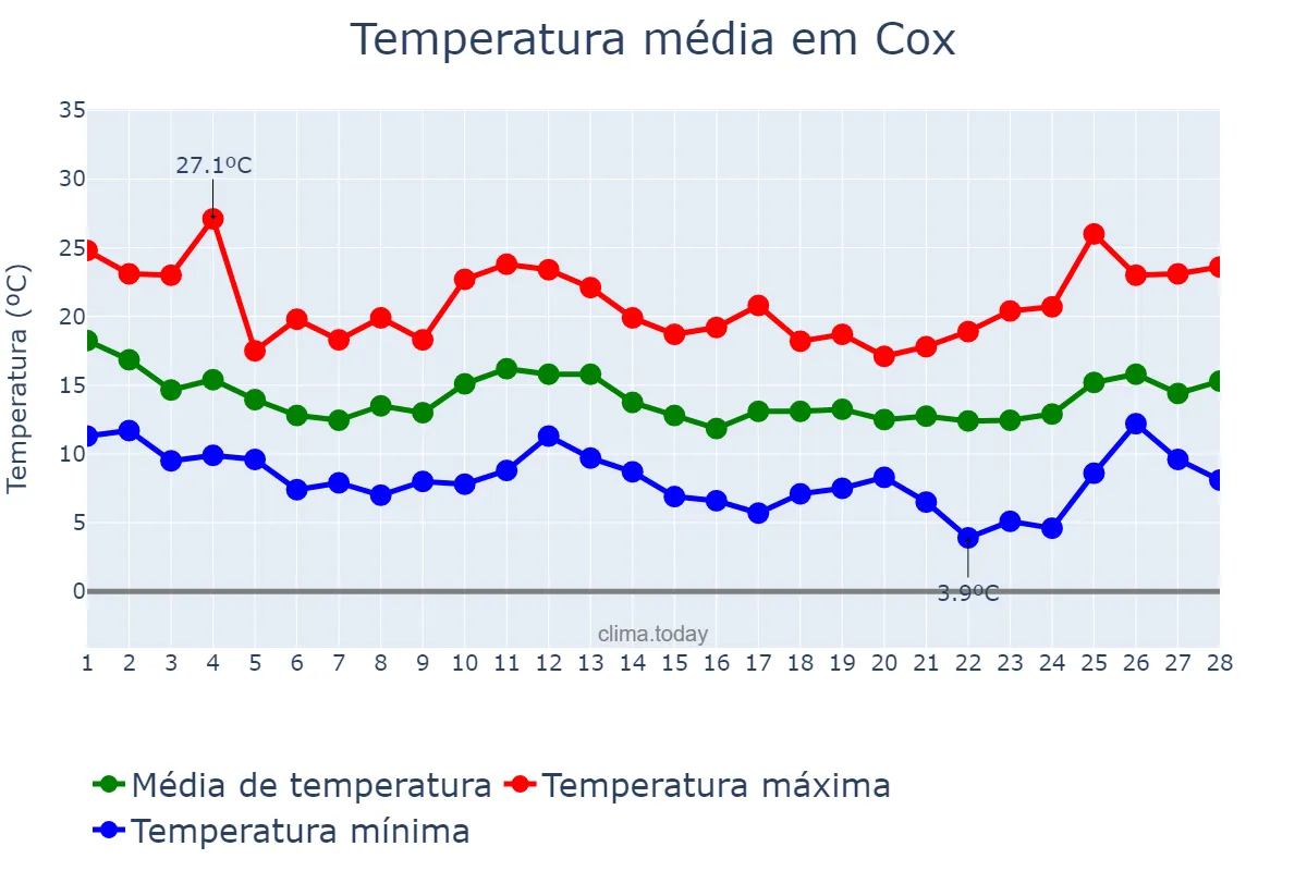 Temperatura em fevereiro em Cox, Valencia, ES