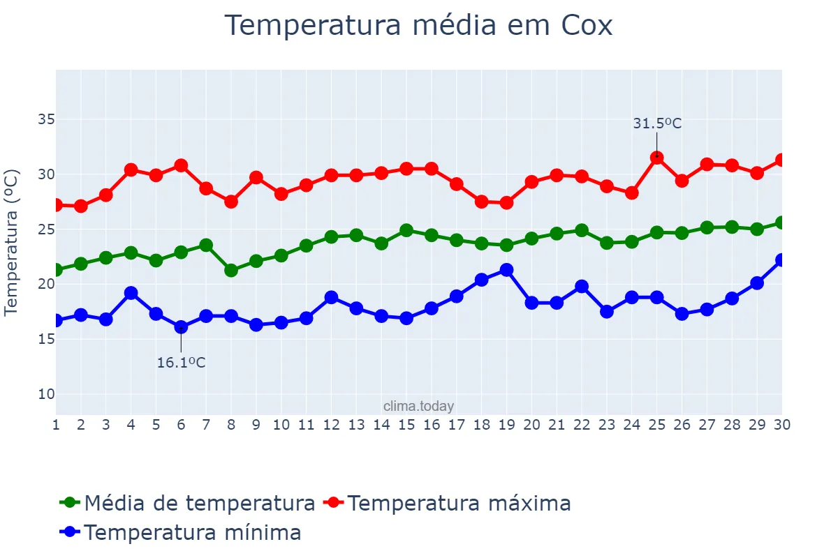 Temperatura em junho em Cox, Valencia, ES