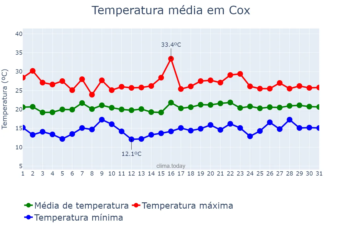Temperatura em maio em Cox, Valencia, ES