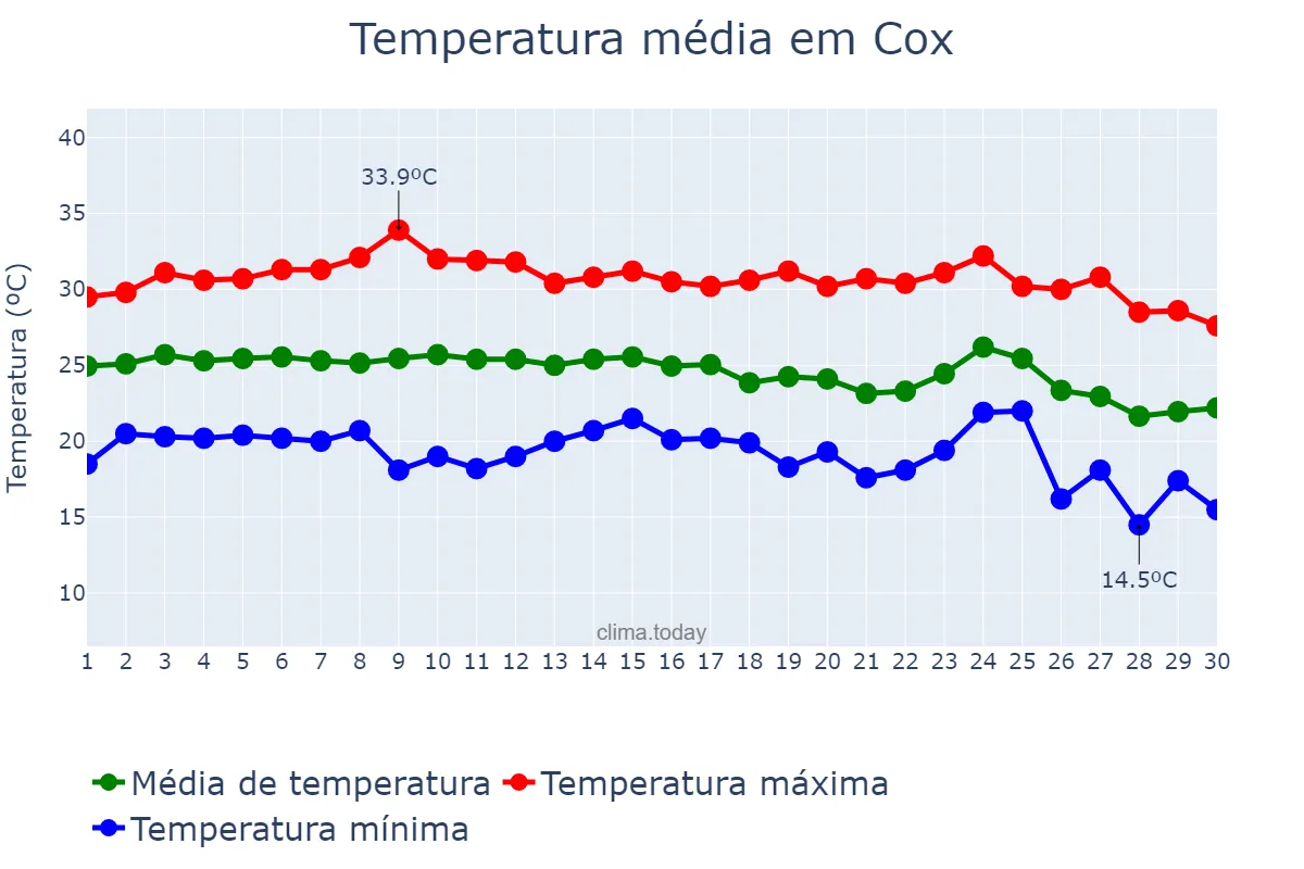 Temperatura em setembro em Cox, Valencia, ES