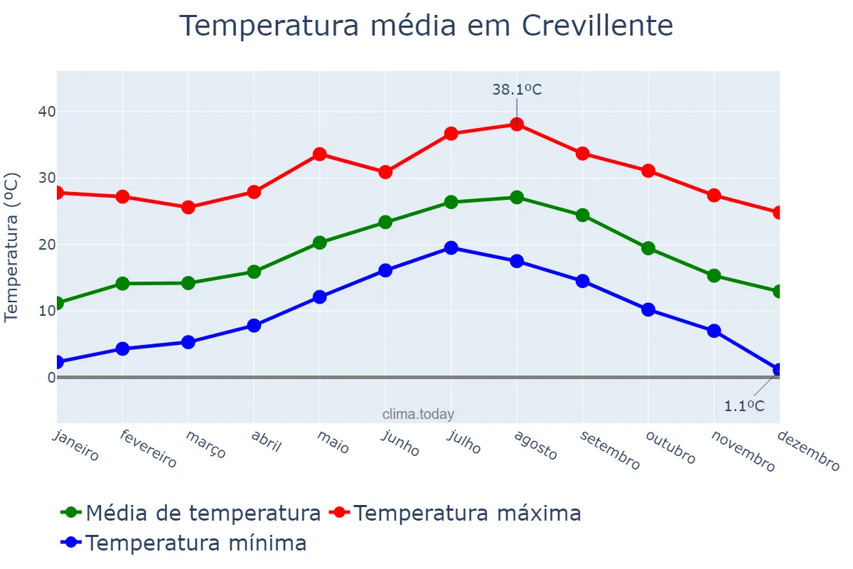 Temperatura anual em Crevillente, Valencia, ES