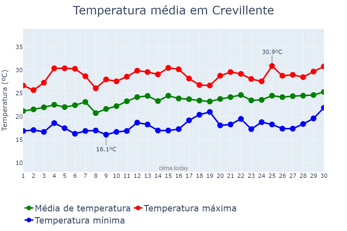 Temperatura em junho em Crevillente, Valencia, ES