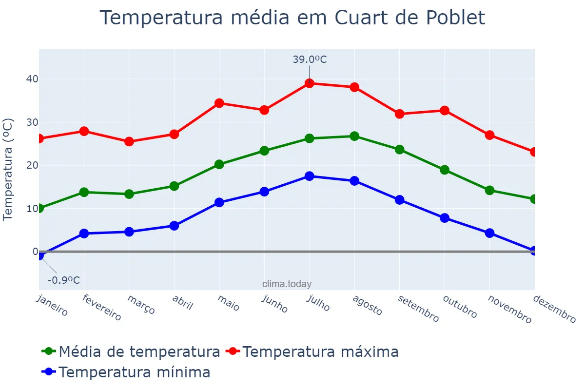 Temperatura anual em Cuart de Poblet, Valencia, ES