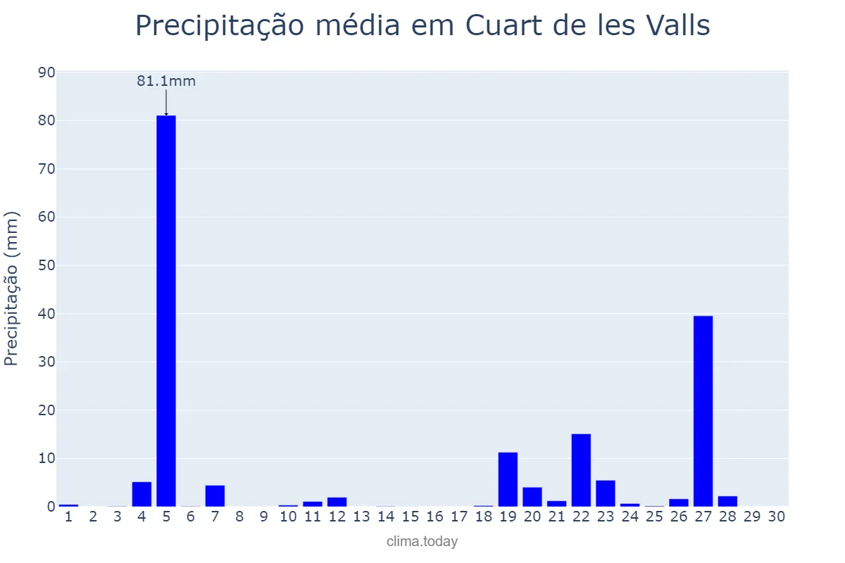 Precipitação em novembro em Cuart de les Valls, Valencia, ES