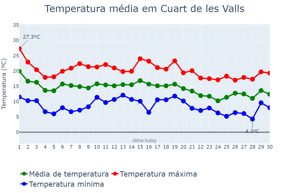 Temperatura em novembro em Cuart de les Valls, Valencia, ES