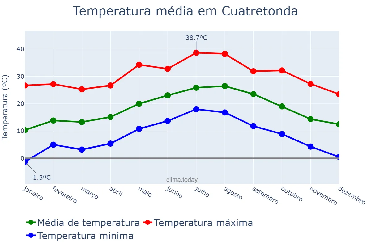 Temperatura anual em Cuatretonda, Valencia, ES