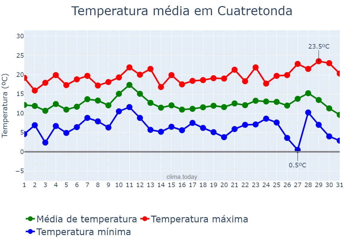 Temperatura em dezembro em Cuatretonda, Valencia, ES