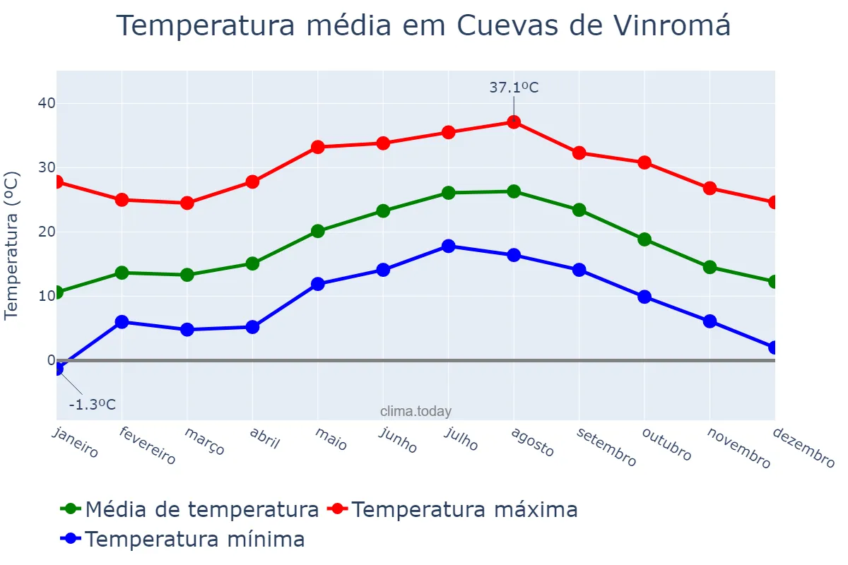 Temperatura anual em Cuevas de Vinromá, Valencia, ES