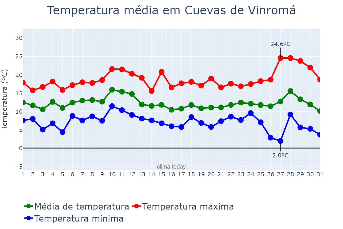 Temperatura em dezembro em Cuevas de Vinromá, Valencia, ES