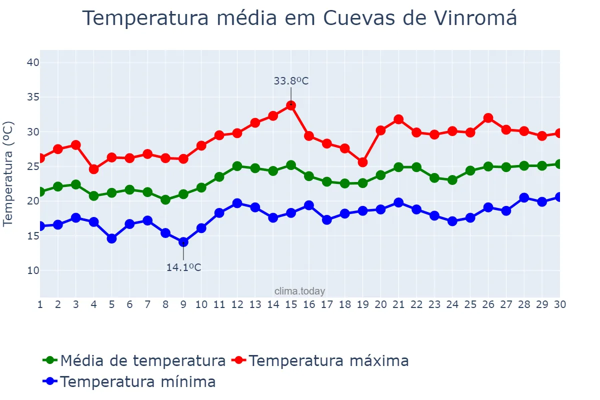 Temperatura em junho em Cuevas de Vinromá, Valencia, ES