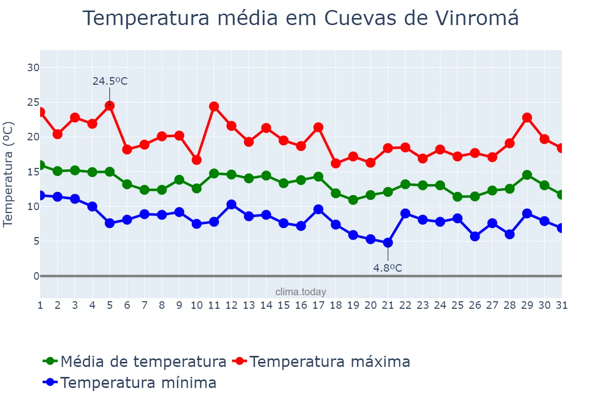 Temperatura em marco em Cuevas de Vinromá, Valencia, ES