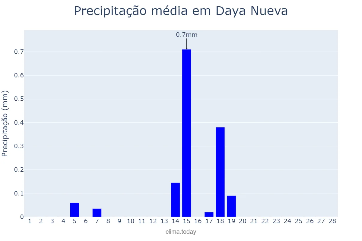 Precipitação em fevereiro em Daya Nueva, Valencia, ES