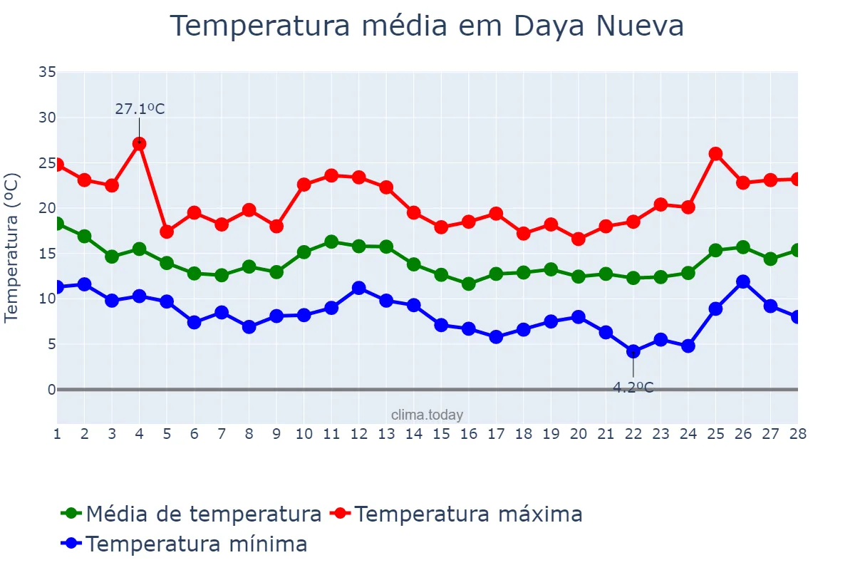 Temperatura em fevereiro em Daya Nueva, Valencia, ES