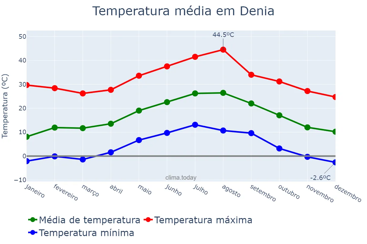 Temperatura anual em Denia, Valencia, ES