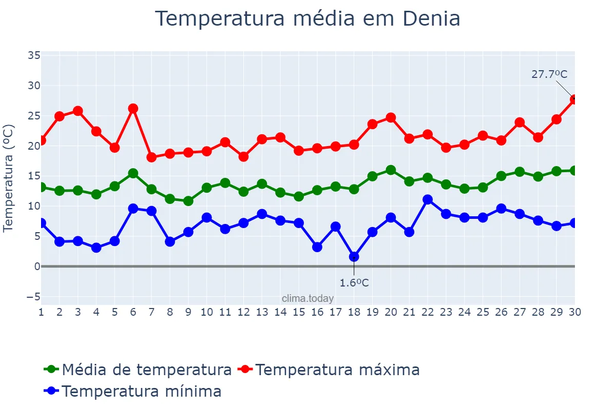 Temperatura em abril em Denia, Valencia, ES