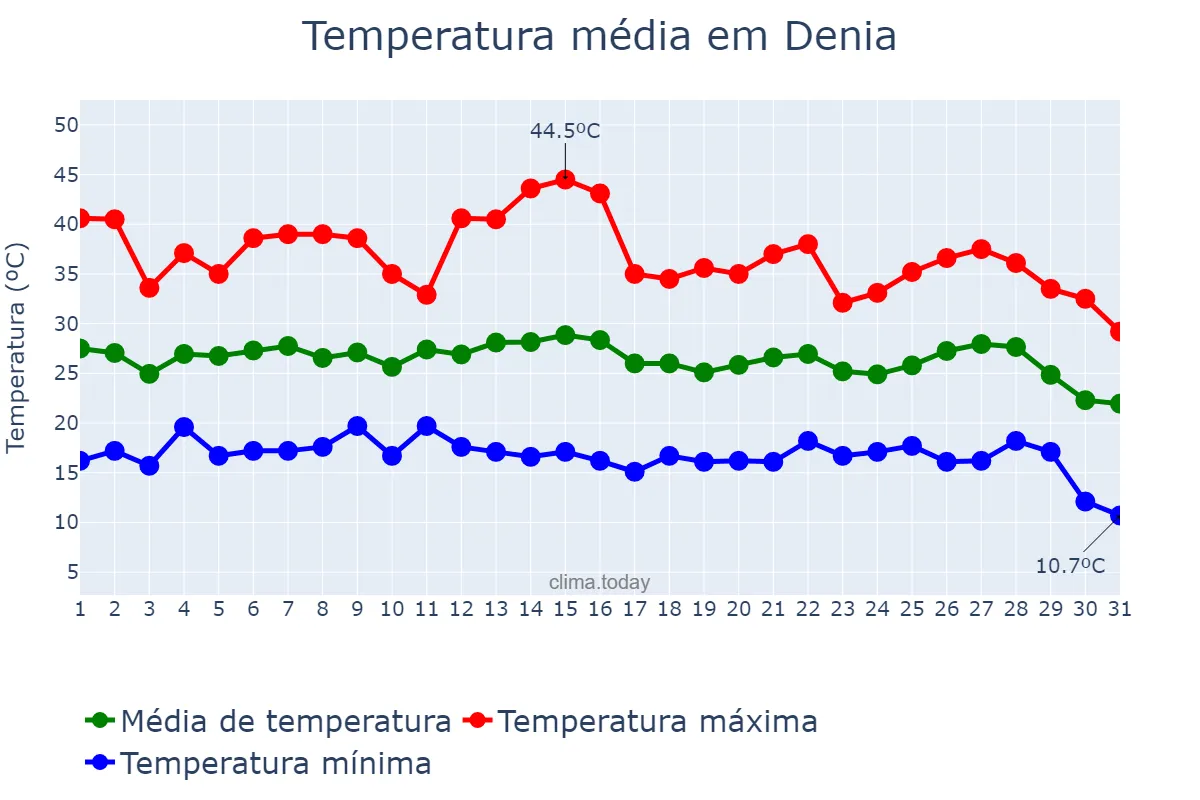 Temperatura em agosto em Denia, Valencia, ES