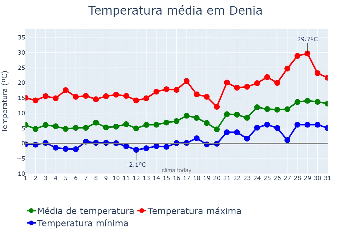 Temperatura em janeiro em Denia, Valencia, ES