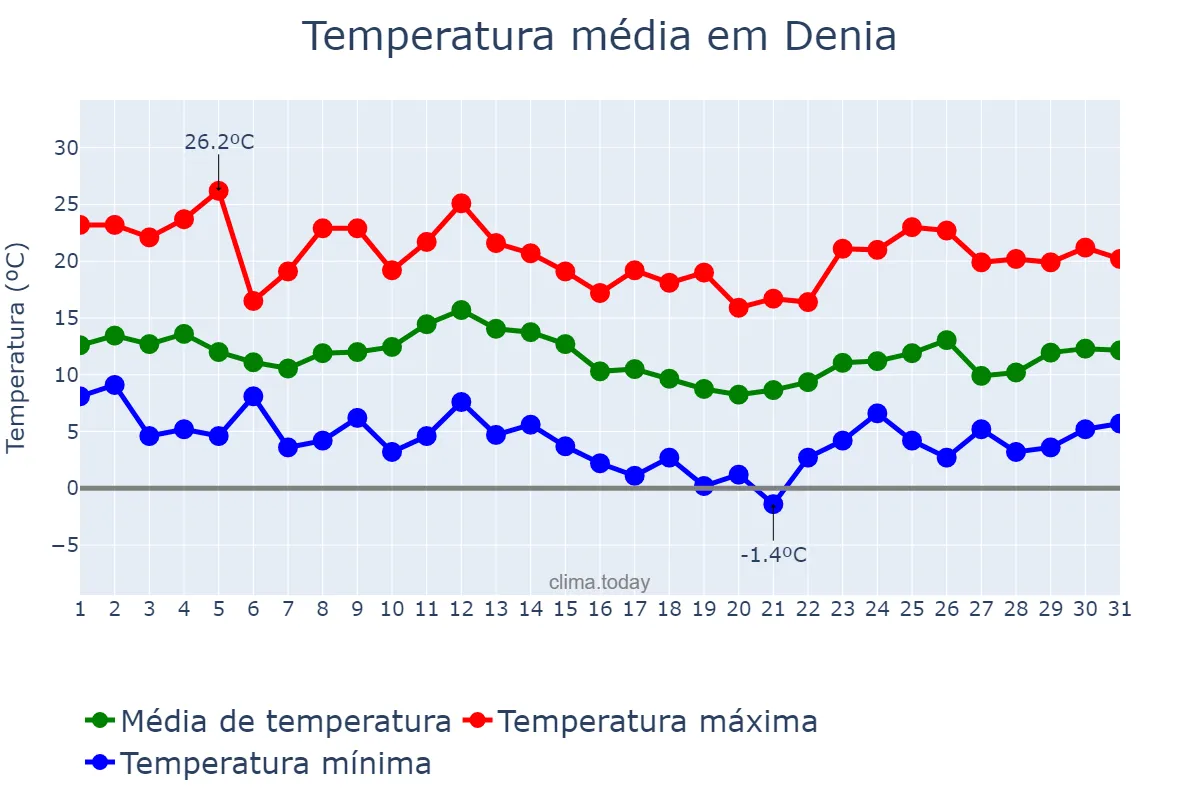 Temperatura em marco em Denia, Valencia, ES