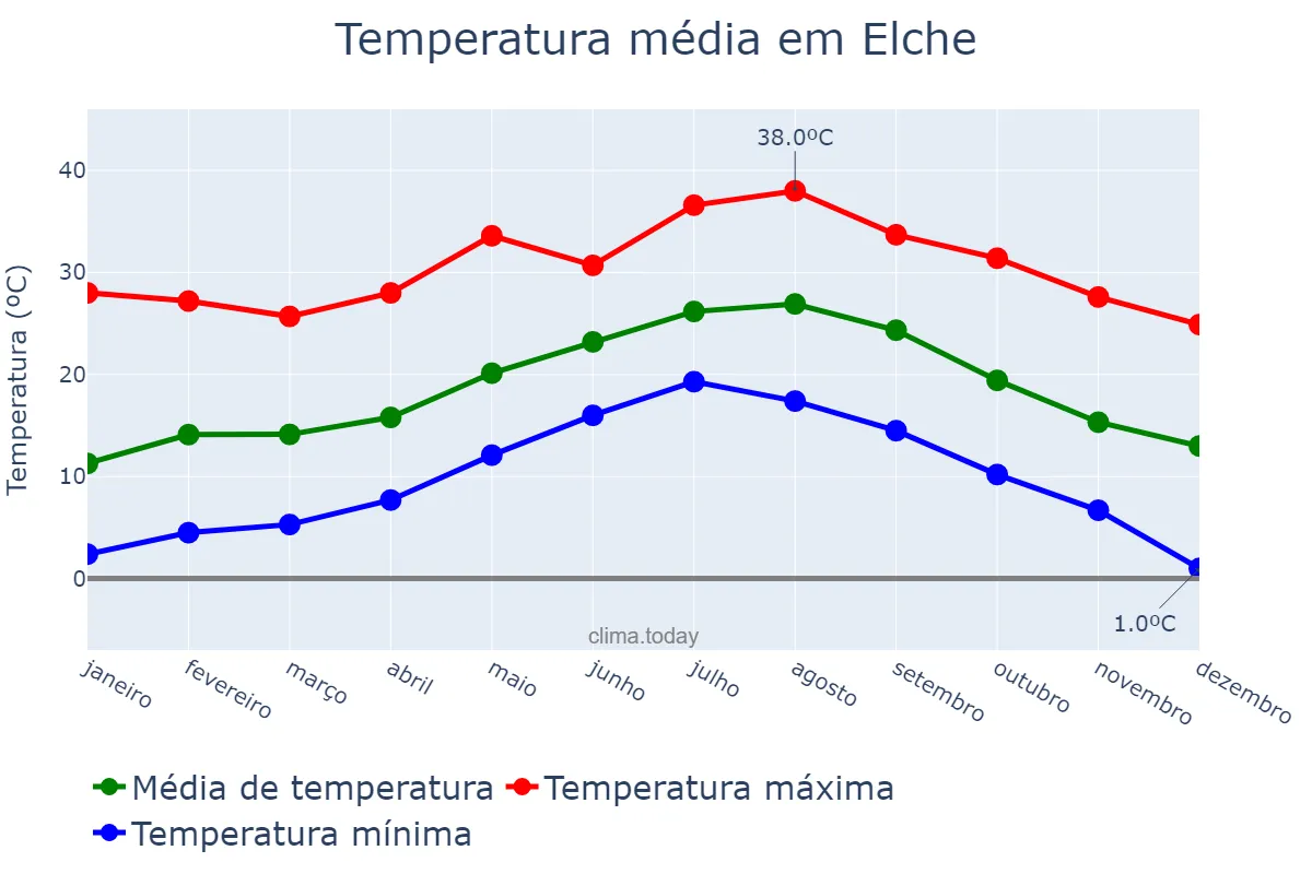 Temperatura anual em Elche, Valencia, ES