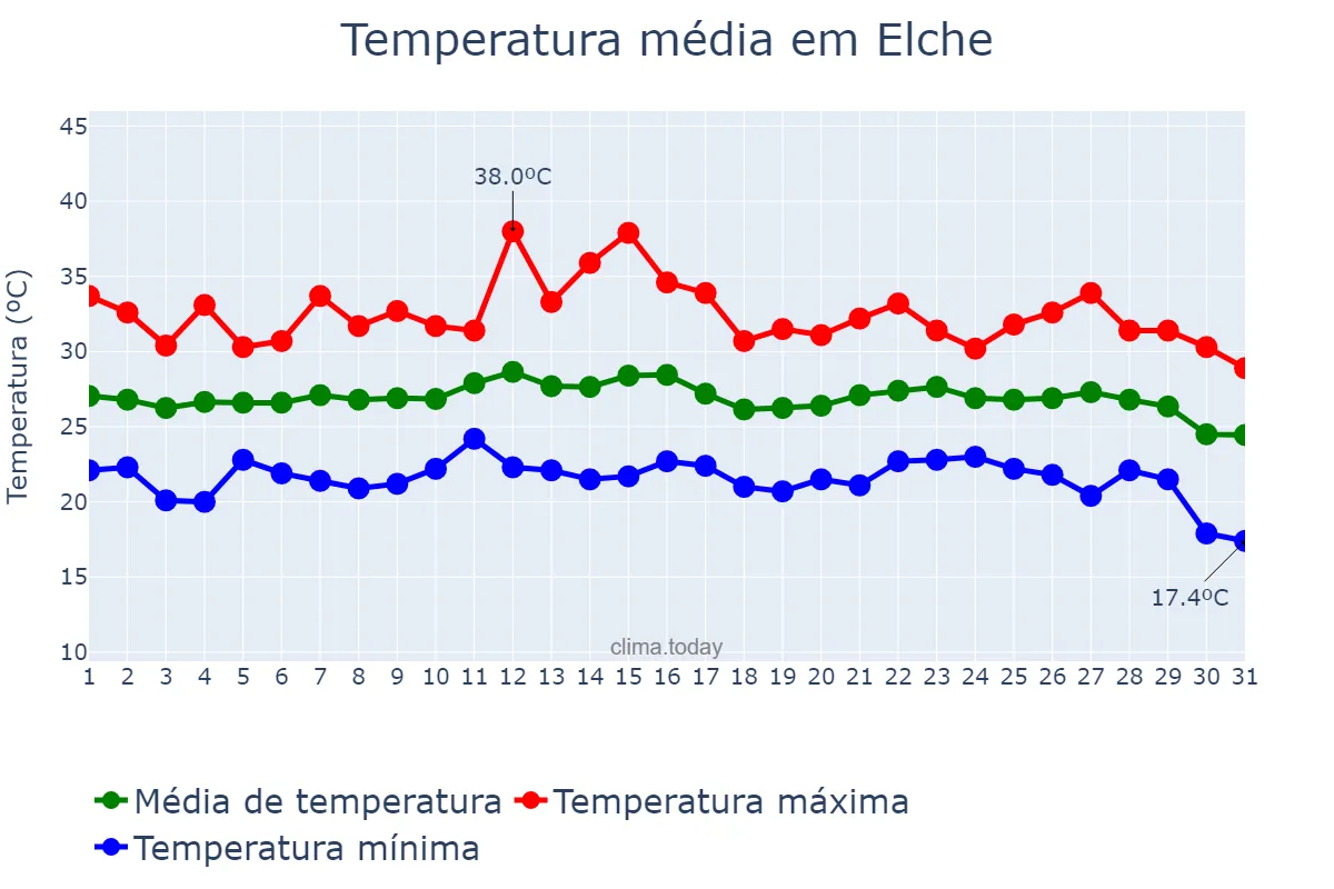 Temperatura em agosto em Elche, Valencia, ES