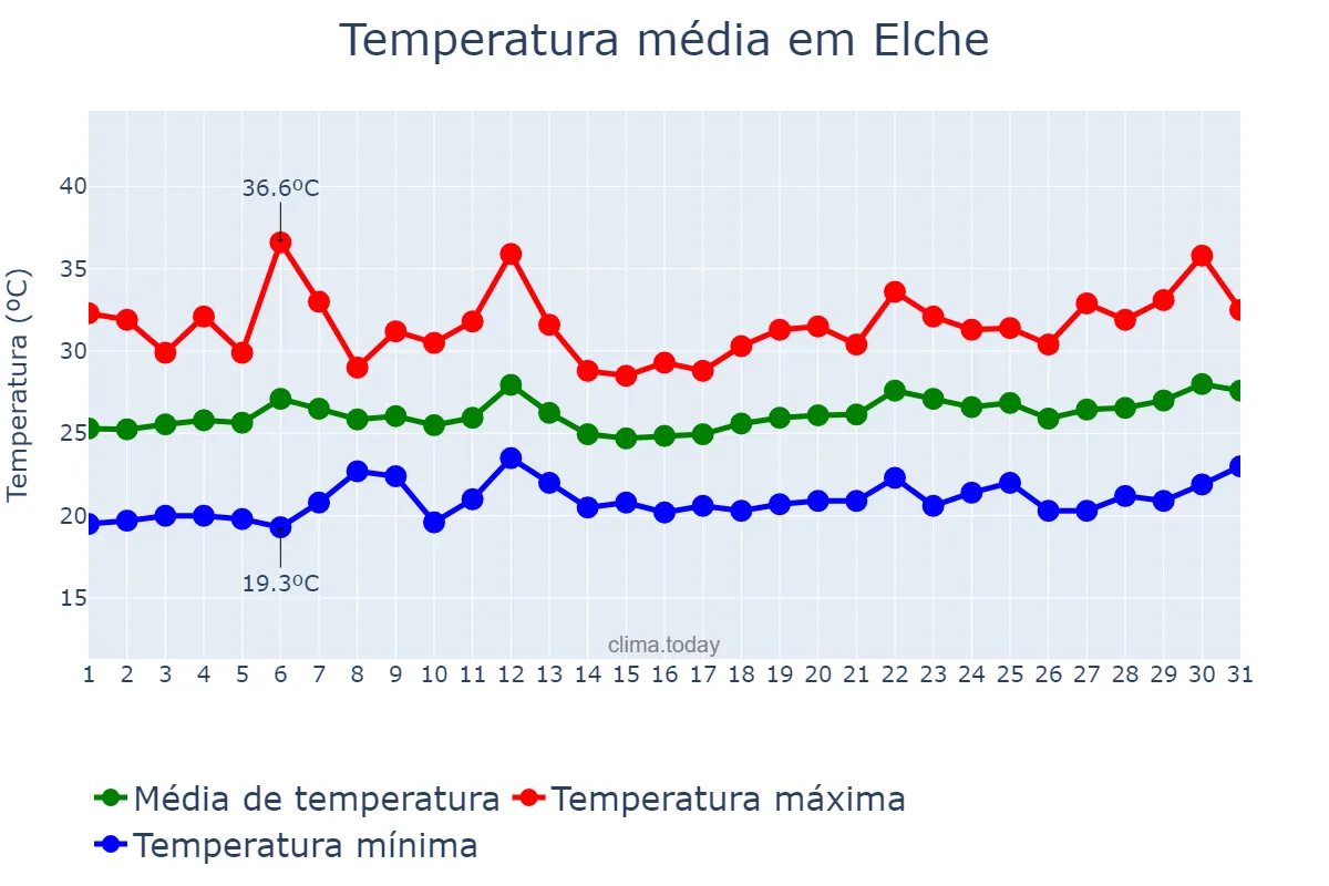 Temperatura em julho em Elche, Valencia, ES