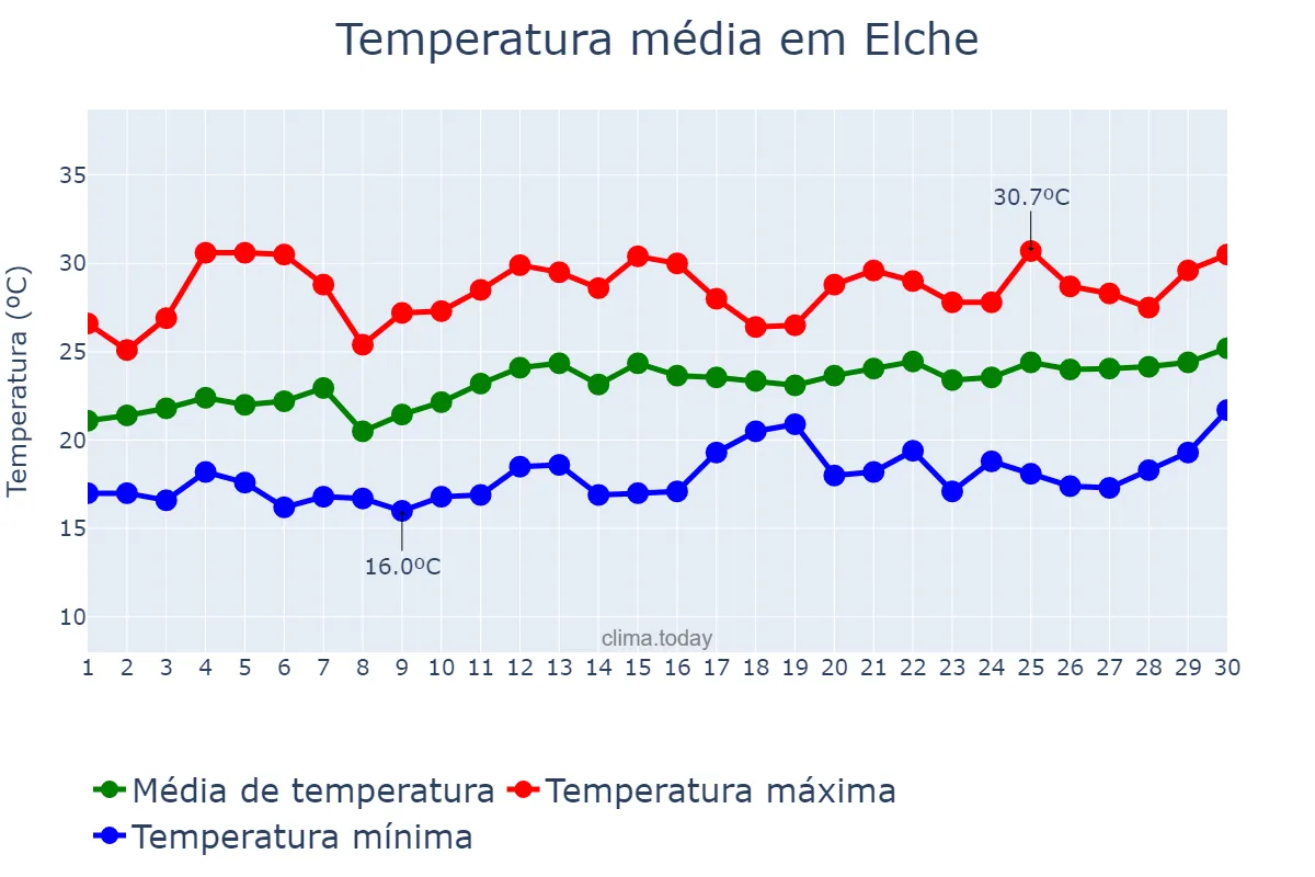 Temperatura em junho em Elche, Valencia, ES