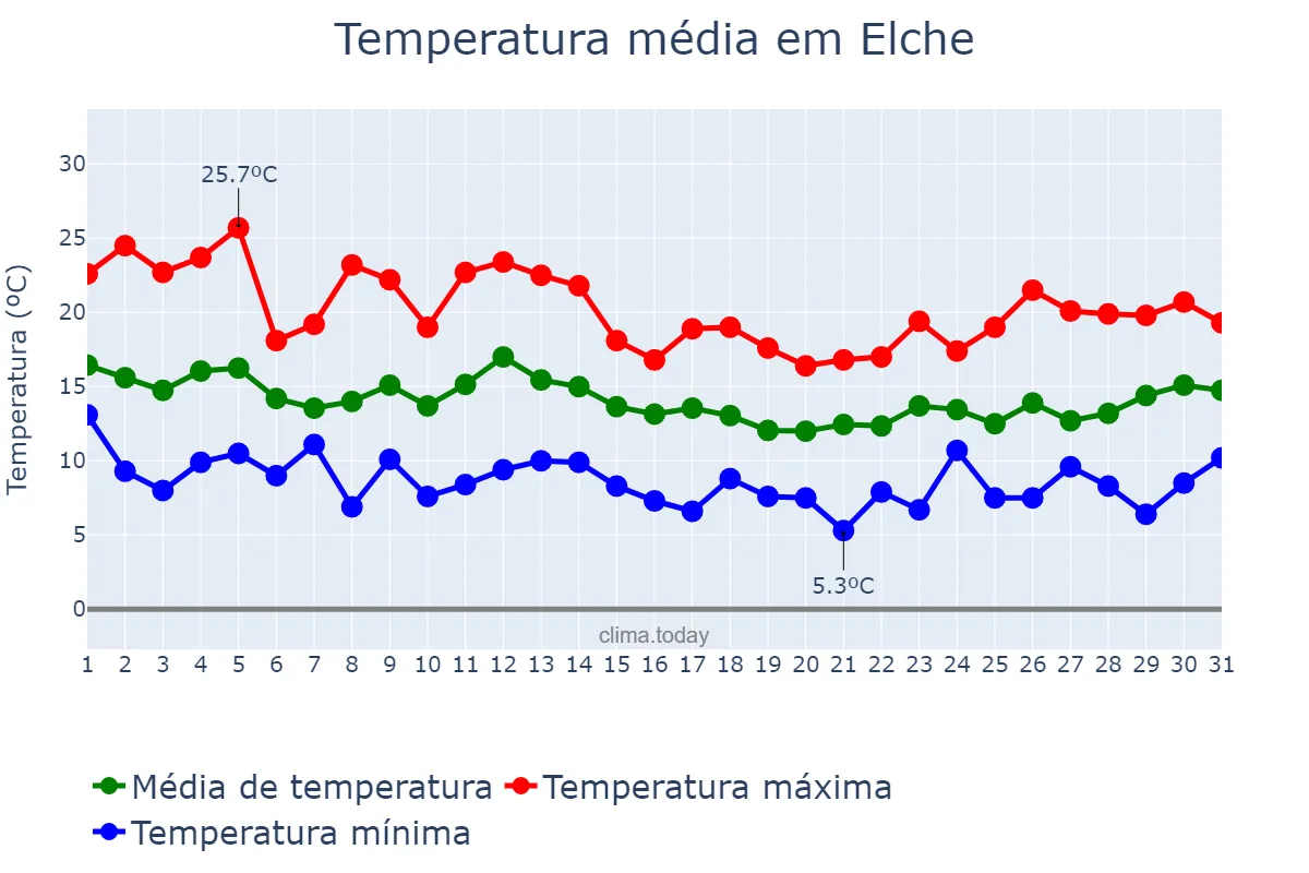 Temperatura em marco em Elche, Valencia, ES